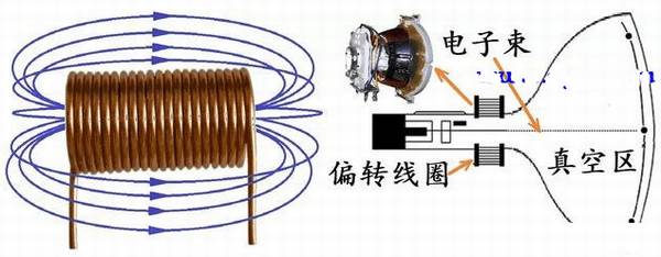 ͨ�����߹��ڲ���û�дų�