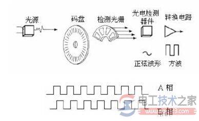 一文看懂光电编码器的工作原理