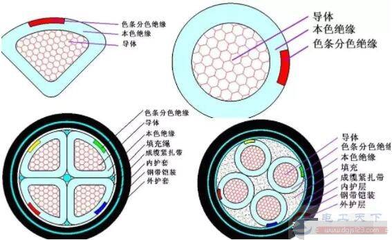 电缆类别及结构特征说明