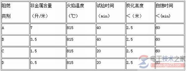 电缆阻燃等级有哪些