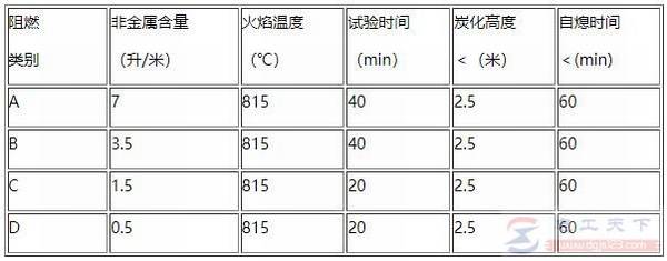 阻燃电缆的国家标准是什么样的?
