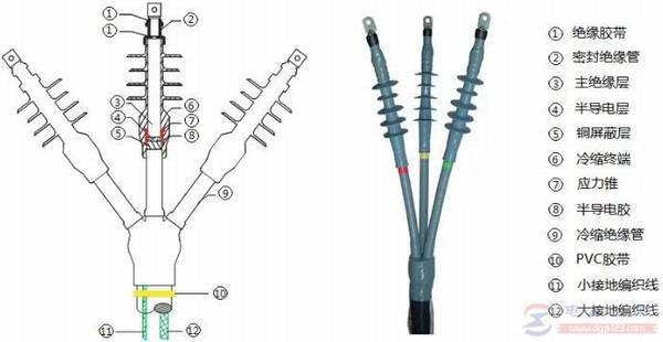 干包低压电缆终端头制作与安装施工方法