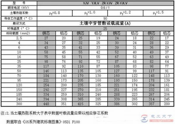 低压YJV电缆载流量表总结