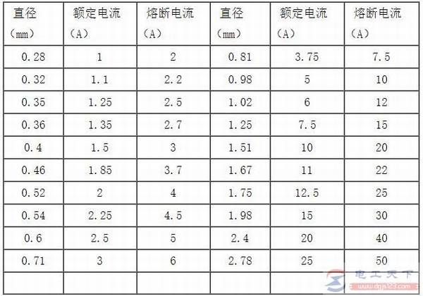 保险丝的规格参数说明