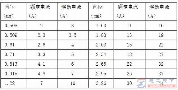保险丝的规格参数说明