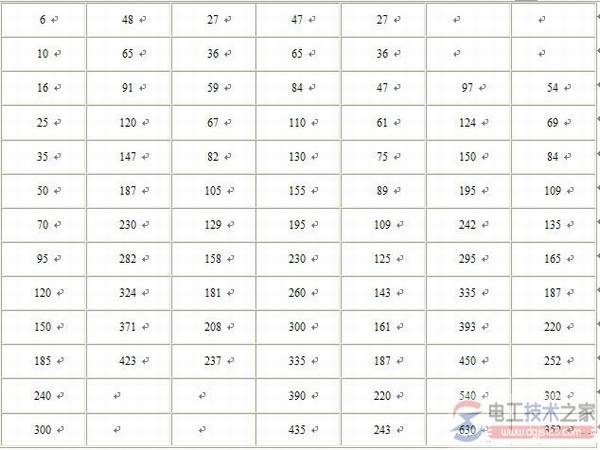 电线电缆型号与规格的选用原则
