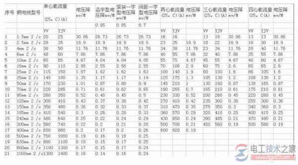 电线电缆载流量对照表与电缆载流量口诀用法
