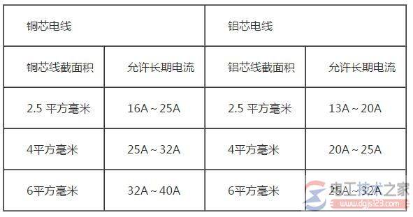 2.5平方电线承受多大的电流