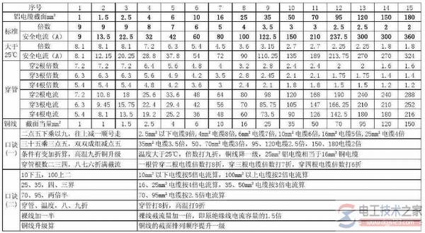 电缆线载流量是什么,电缆载流量对照表
