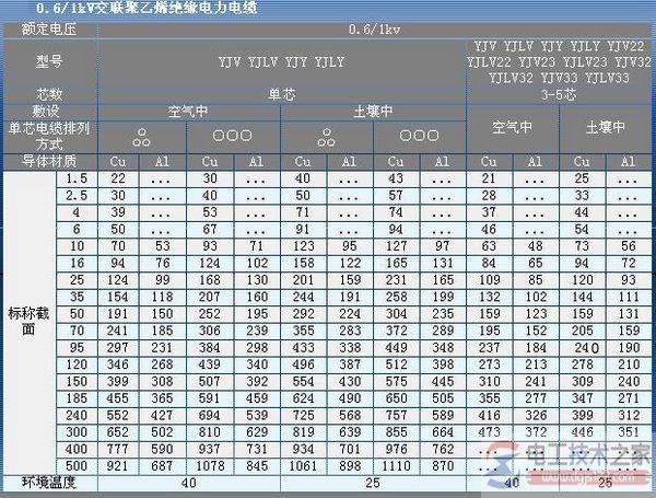 电缆线载流量是什么,电缆载流量对照表