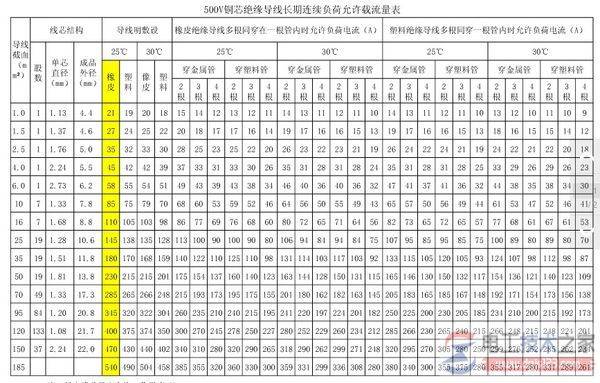 电缆线载流量是什么,电缆载流量对照表