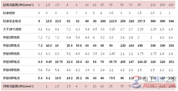 电缆线载流量是什么,电缆载流量对照表