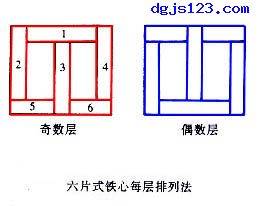 认识电力变压器的铁心组成部分