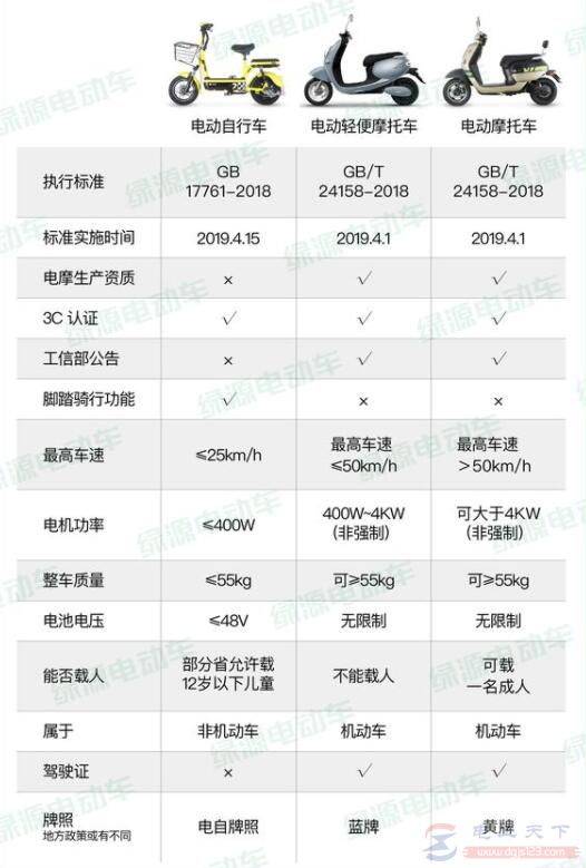什么样的电动车必须上牌,上牌时需要提供什么材料