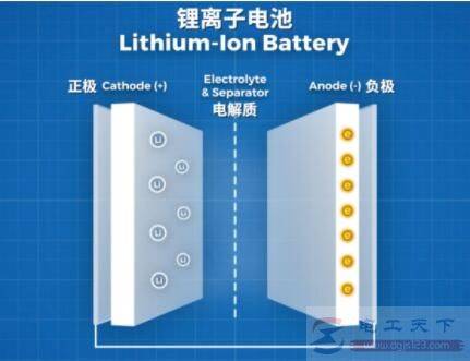 锂离子电池负极采用石墨而非锂金属是什么原因