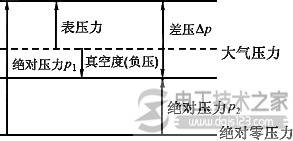 压力计量单位与压力间关系