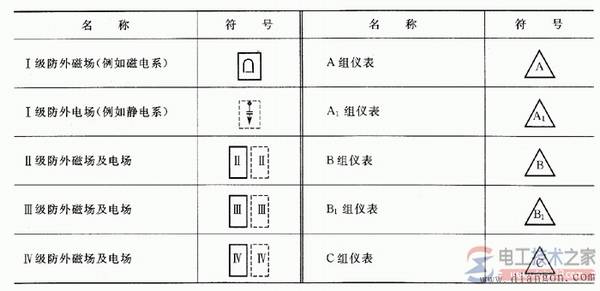 电工仪表的常见符号(仪表刻度盘符号)
