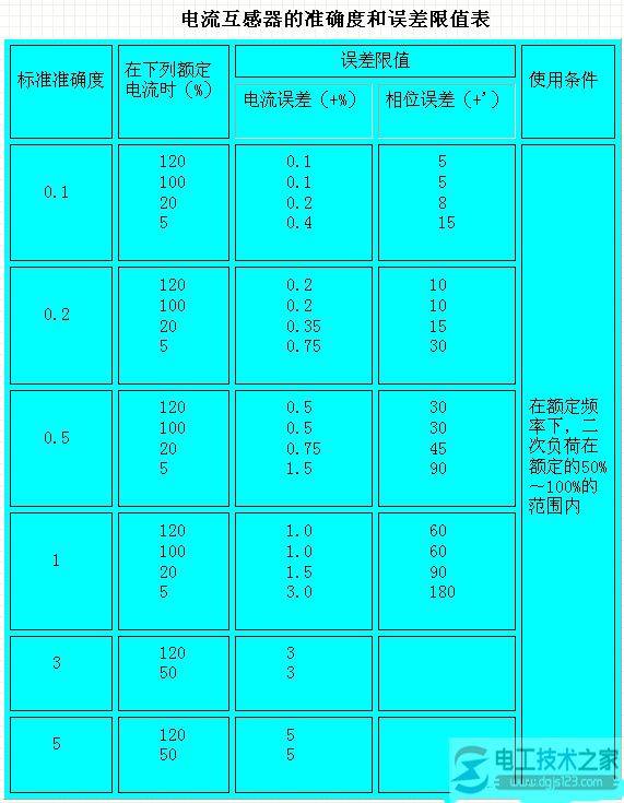 【图】电流互感器的准确度等级与额定容量