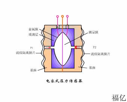 电容传感器的优点,电容传感器的缺点