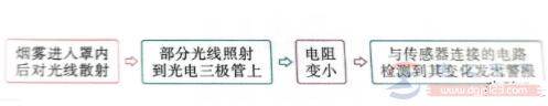 光传感器的应用实例:火灾报警器的结构与工作原理详解