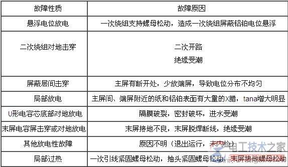 电压互感器与电流互感器常见故障的处理方法