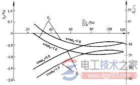 电压互感器的误差,一次电压对误差的影响