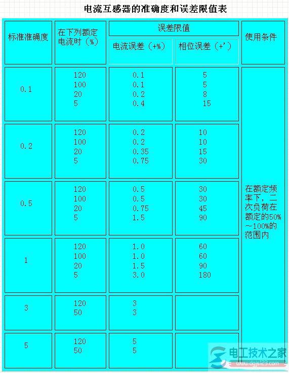 电流互感器的准确等级_电流互感器的额定容量