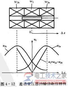 【图】差动变压器式传感器的工作原理与使用实例