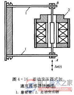 【图】差动变压器式传感器的工作原理与使用实例