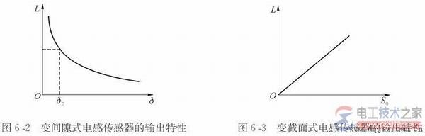 电感式传感器的工作原理图解