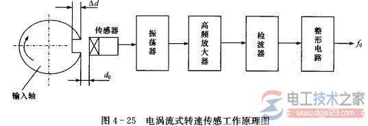 电涡流式转速传感器工作原理图解