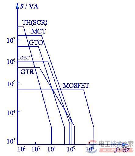【图】电力电子开关器件的功能特性