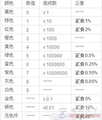 电阻阻值的二种标法详解