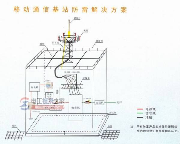 移动通信基站防雷器如何配置,通信基站防雷器的配置要求