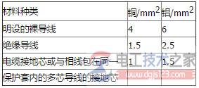 低压电气设备外露铜线与铝线接地线截面积要求