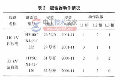 线路避雷器在线路防雷方面的使用