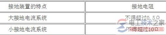 高压设备(接地电流系统)的接地电阻规定值