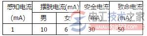 允许通过人体电流是多少?电流大小对人体的影响