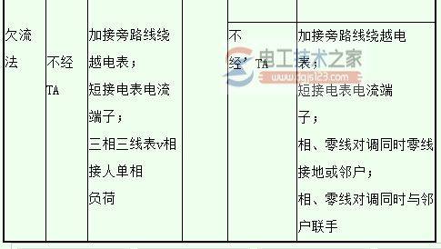 常见窃电手法有哪些?