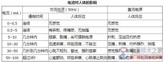 人体安全电流是多少?电流对人体的作用及伤害形式