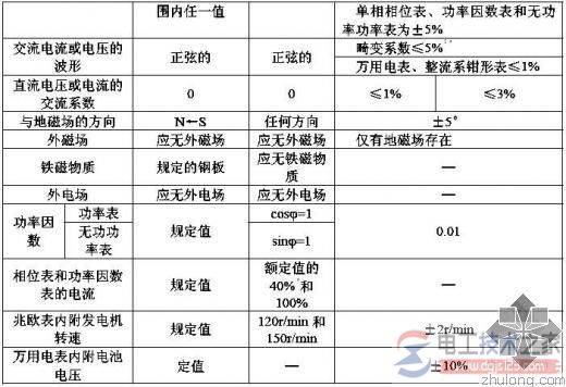 电测量指示仪表测定基本误差的八条规定