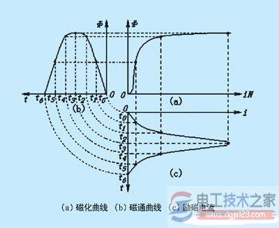 变频器过电流跳闸与过载跳闸的原因与区别